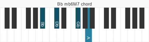 Piano voicing of chord Bb mb6M7